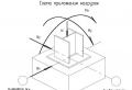 Beräkning av ett kolumnärt fundament under en kolumn under inverkan av en vertikal belastning och ett moment i en riktning